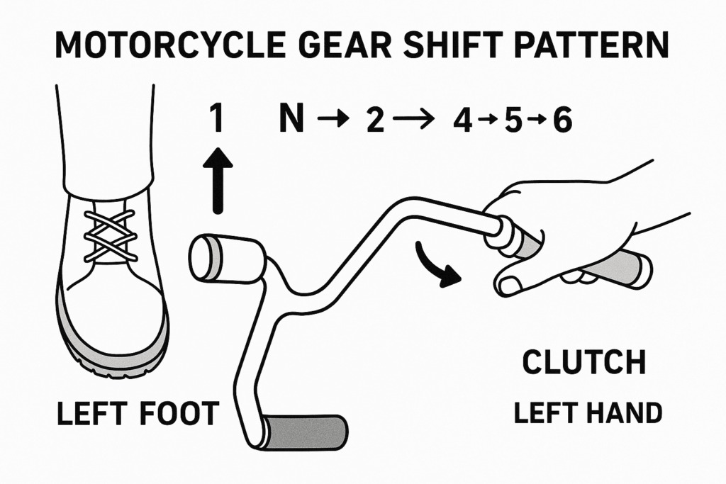 A standard motorcycle gear shift pattern, showing “1 – N – 2 – 3 – 4 – 5 – 6”. The diagram includes a left foot pressing the gear lever, and the hand operating the clutch.