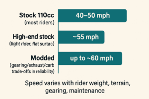 Infographic showing 110cc bike top speed ranges: stock 40–50 mph, high-end 55 mph, modded up to ~60 mph with conditions noted