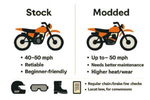 Side-by-side comparison of stock vs modded 110cc performance with notes on speed gains, heat/wear, reliability, and safety gear