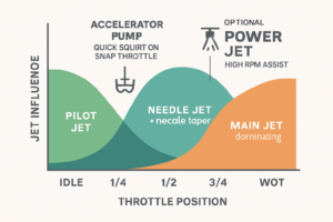 Infographic showing pilot, needle, and main jet influence across throttle positions from idle to WOT