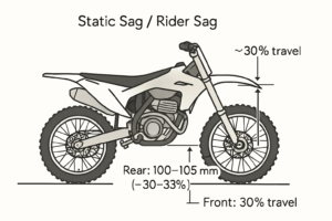 Diagram showing rider sag and static sag measurement on a dirt bike with ideal targets for fork and shock