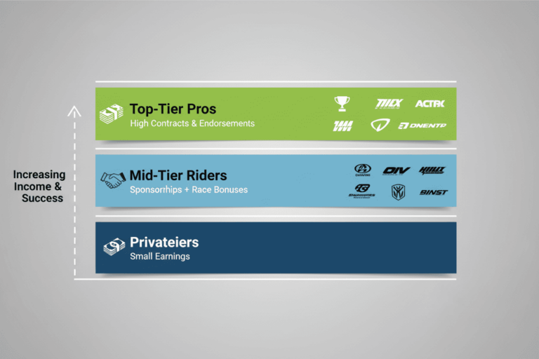 How Much Does a Professional Motocross Rider Make in a Year