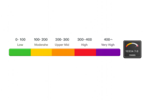 Dirt bike hour meter wear chart showing low to very high wear levels from 0 to 400+ hours